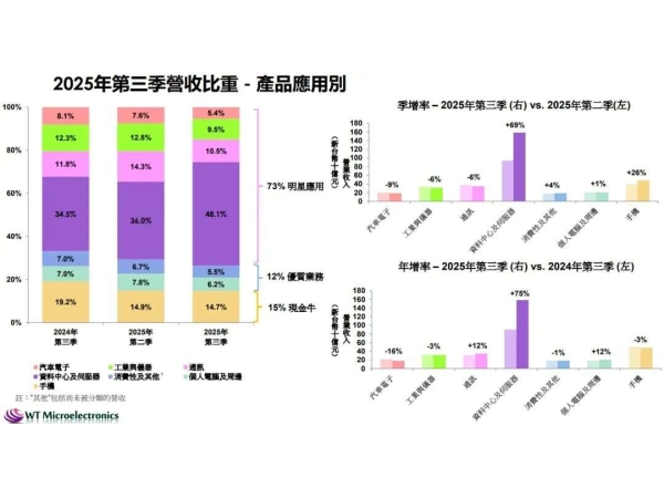 Wintech, WPG Holdings: Annual Performance Breaks Records!
